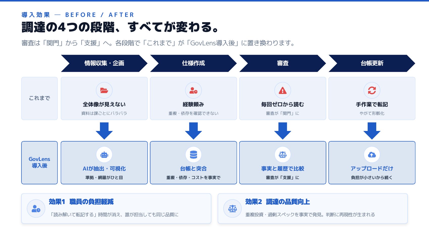 導入効果 ― 情報収集・企画／仕様作成／審査／台帳更新の4段階で、これまでの「全体像が見えない・経験頼み・毎回ゼロから読む・手作業で転記」が、導入後は「AIが抽出・可視化／台帳と突合／事実と履歴で比較／アップロードだけ」に置き換わる。