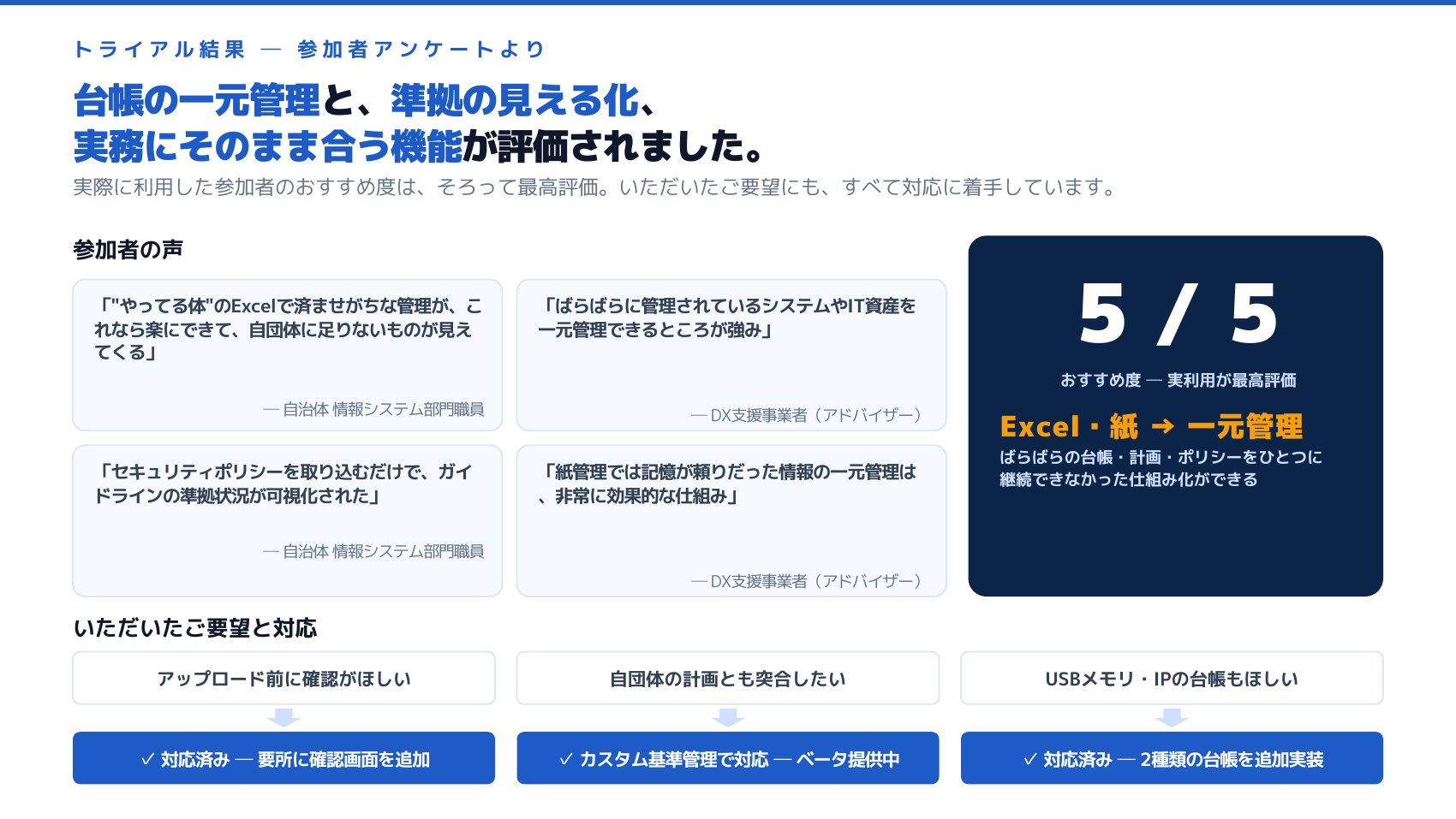 トライアル結果 ― 参加者アンケートで、おすすめ度は5段階中5の最高評価。台帳の一元管理と準拠の見える化が評価された。いただいた要望（アップロード前の確認、自団体の計画との突合、USBメモリ・IPの台帳）にはすべて対応済み。