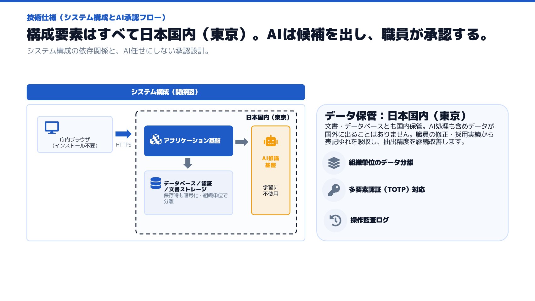 技術仕様 ― 庁内ブラウザからHTTPSでアプリケーション基盤へ接続。データベース・認証・文書ストレージは保存時も暗号化し組織単位で分離。AI推論基盤は学習に不使用。構成要素はすべて日本国内（東京）。組織単位のデータ分離・多要素認証（TOTP）対応・操作監査ログ。