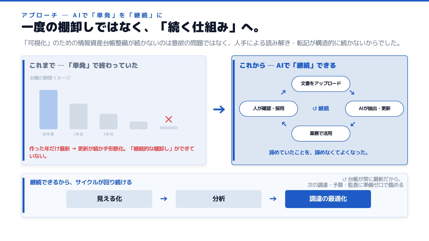 アプローチ ― これまでは作った年だけ最新で更新が続かず形骸化していた。これからは、文書をアップロード→AIが抽出・更新→人が確認・採用→業務で活用のサイクルが継続して回る。