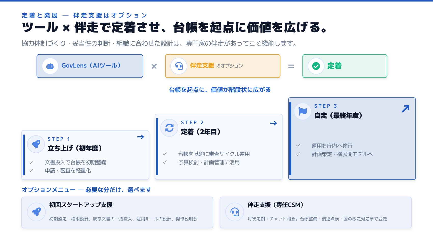 定着と発展 ― GovLens（AIツール）×伴走支援（オプション）で定着。STEP1 立ち上げ（初年度）は文書投入で台帳を初期整備し申請・審査を軽量化、STEP2 定着（2年目）は台帳を基盤に審査サイクル運用と予算検討・計画管理、STEP3 自走（最終年度）は運用を庁内へ移行し計画策定・横展開モデルへ。オプションは初回スタートアップ支援と伴走支援（専任CSM）。