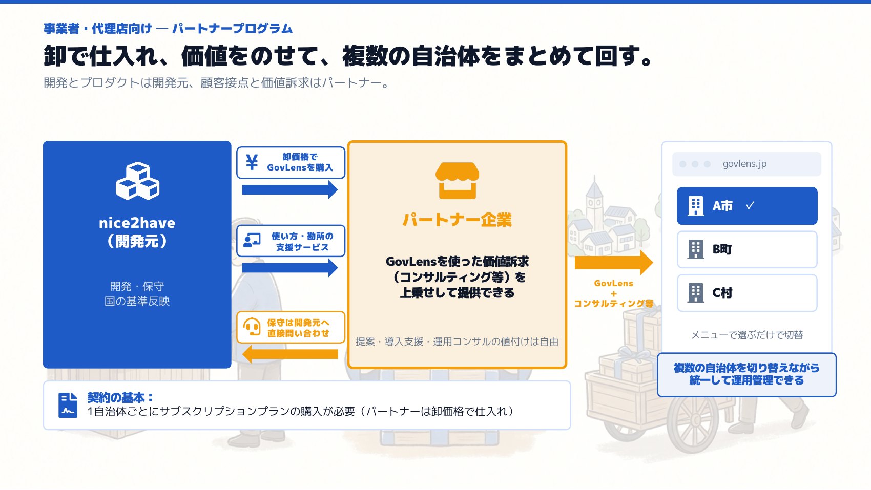 パートナープログラム ― パートナー企業は開発元から卸価格でGovLensを購入し、コンサルティング等の価値を上乗せして自治体へ提供できる。開発・保守と国の基準反映は開発元が担当。担当する複数の自治体をメニューで切り替えながら統一して運用管理できる。