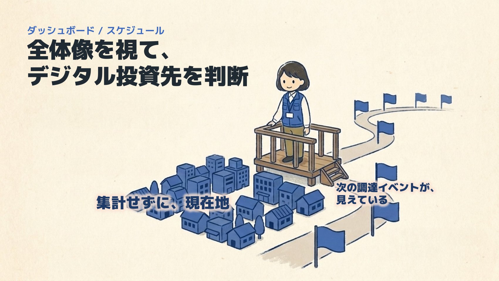 ダッシュボード／スケジュール ― 全体像を視て、デジタル投資先を判断。集計せずに現在地、次の調達イベントが見えている。