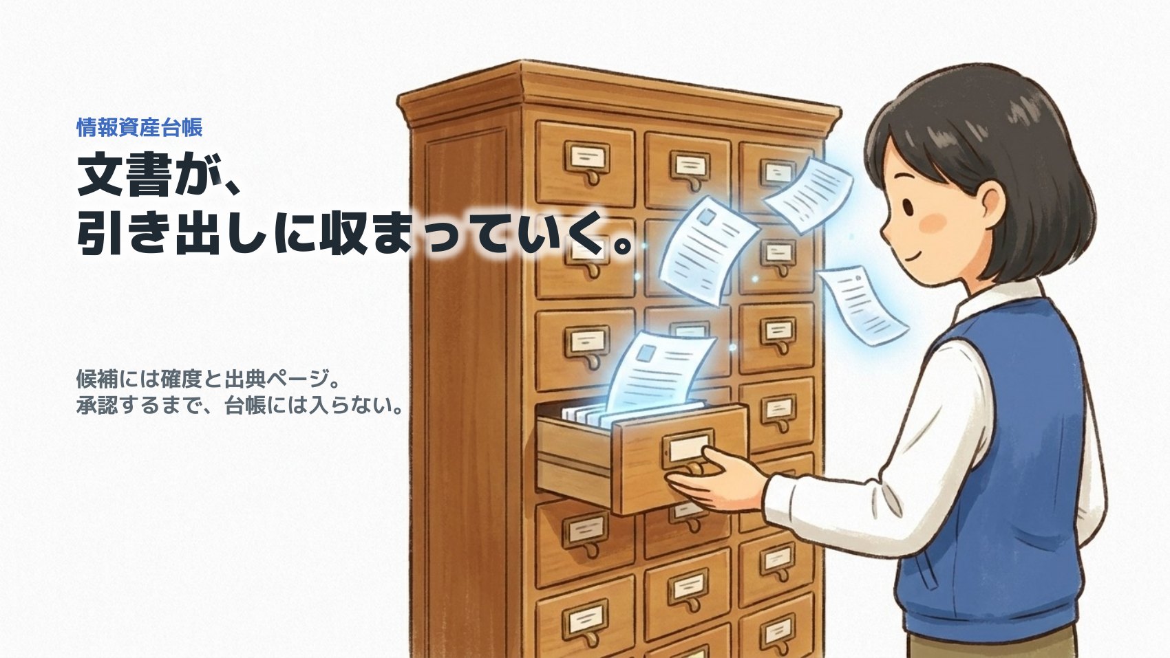 情報資産台帳 ― 文書が、引き出しに収まっていく。候補には確度と出典ページ。承認するまで、台帳には入らない。