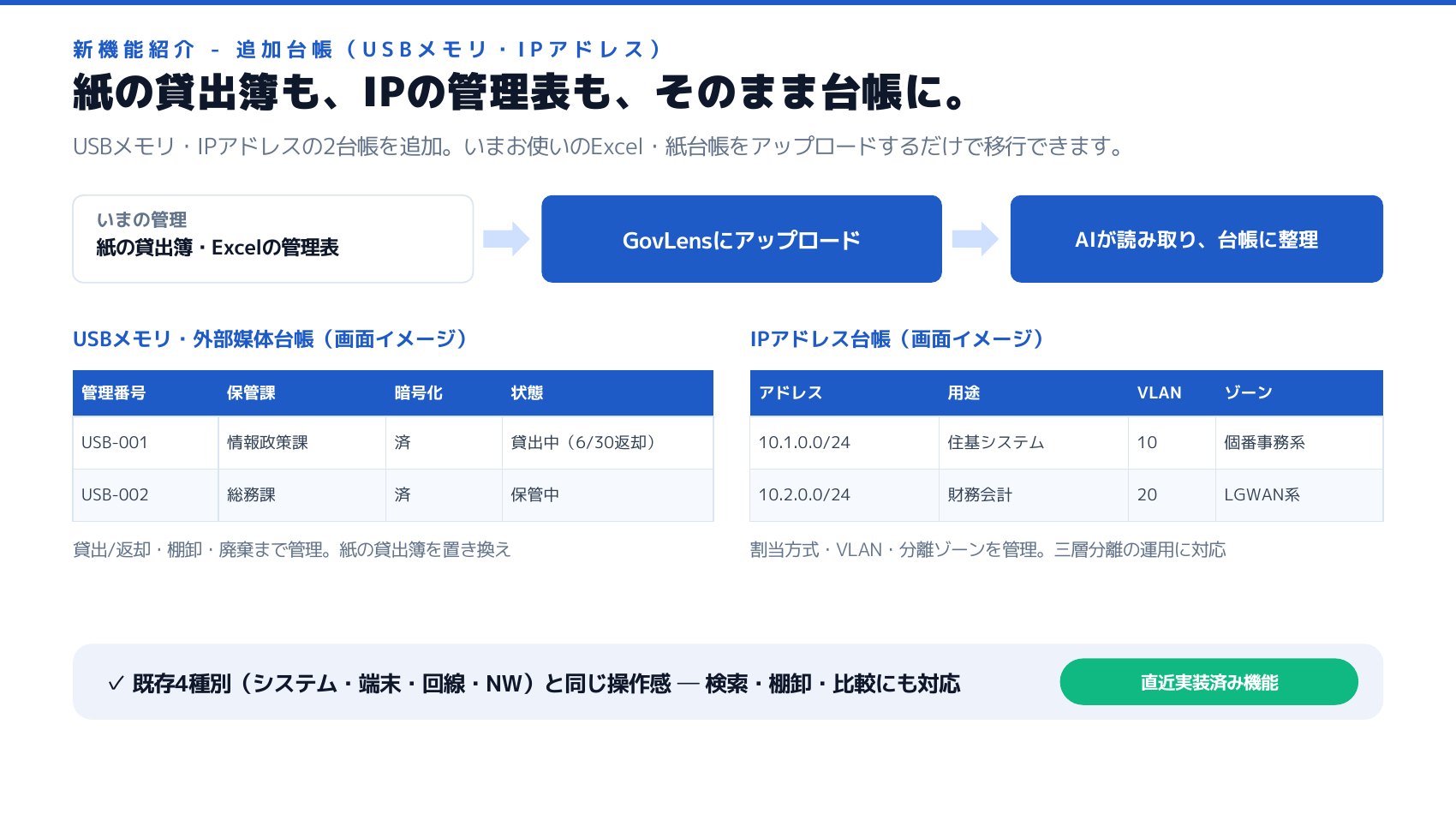 新機能 ― USBメモリ・外部媒体台帳とIPアドレス台帳を追加。紙の貸出簿・Excelの管理表をアップロードするだけで移行でき、貸出／返却・棚卸・廃棄、割当方式・VLAN・分離ゾーンまで管理できる。