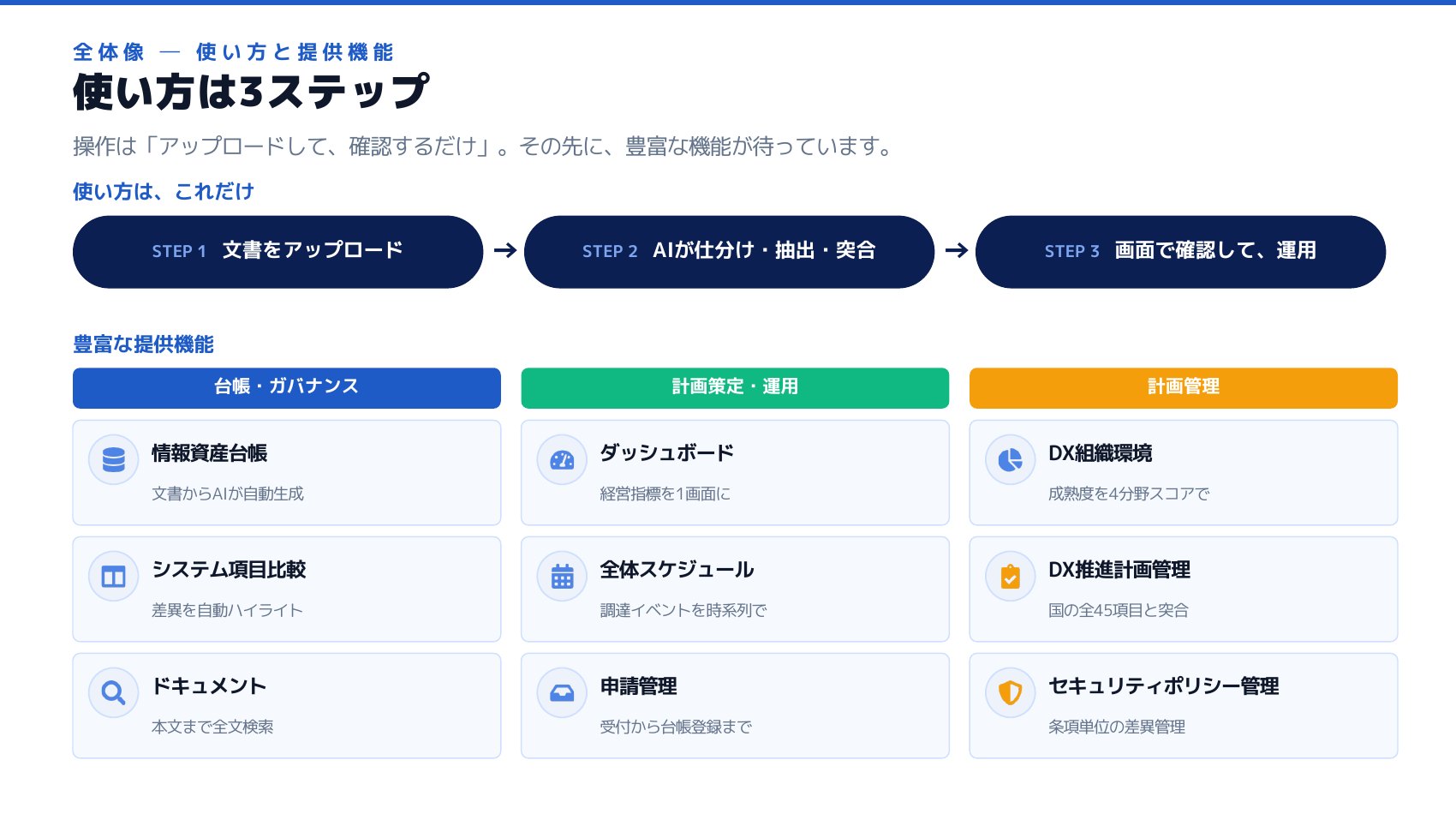 全体像 ― 使い方は3ステップ（文書をアップロード→AIが仕分け・抽出・突合→画面で確認して運用）。提供機能は、台帳・ガバナンス（情報資産台帳／システム項目比較／ドキュメント）、計画策定・運用（ダッシュボード／全体スケジュール／申請管理）、計画管理（DX組織環境／DX推進計画管理／セキュリティポリシー管理）。