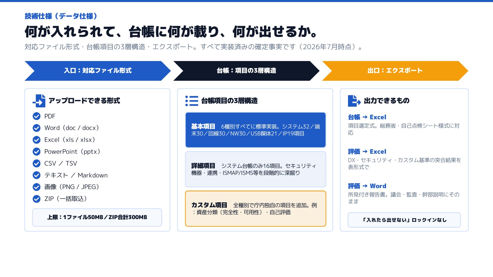 技術仕様（データ仕様）― 入口はPDF・Word・Excel・PowerPoint・CSV／TSV・テキスト／Markdown・画像・ZIPに対応（1ファイル50MB）。台帳は基本項目・詳細項目・カスタム項目の3層構造。出口は台帳のExcel出力、評価のExcel出力・Word報告書。