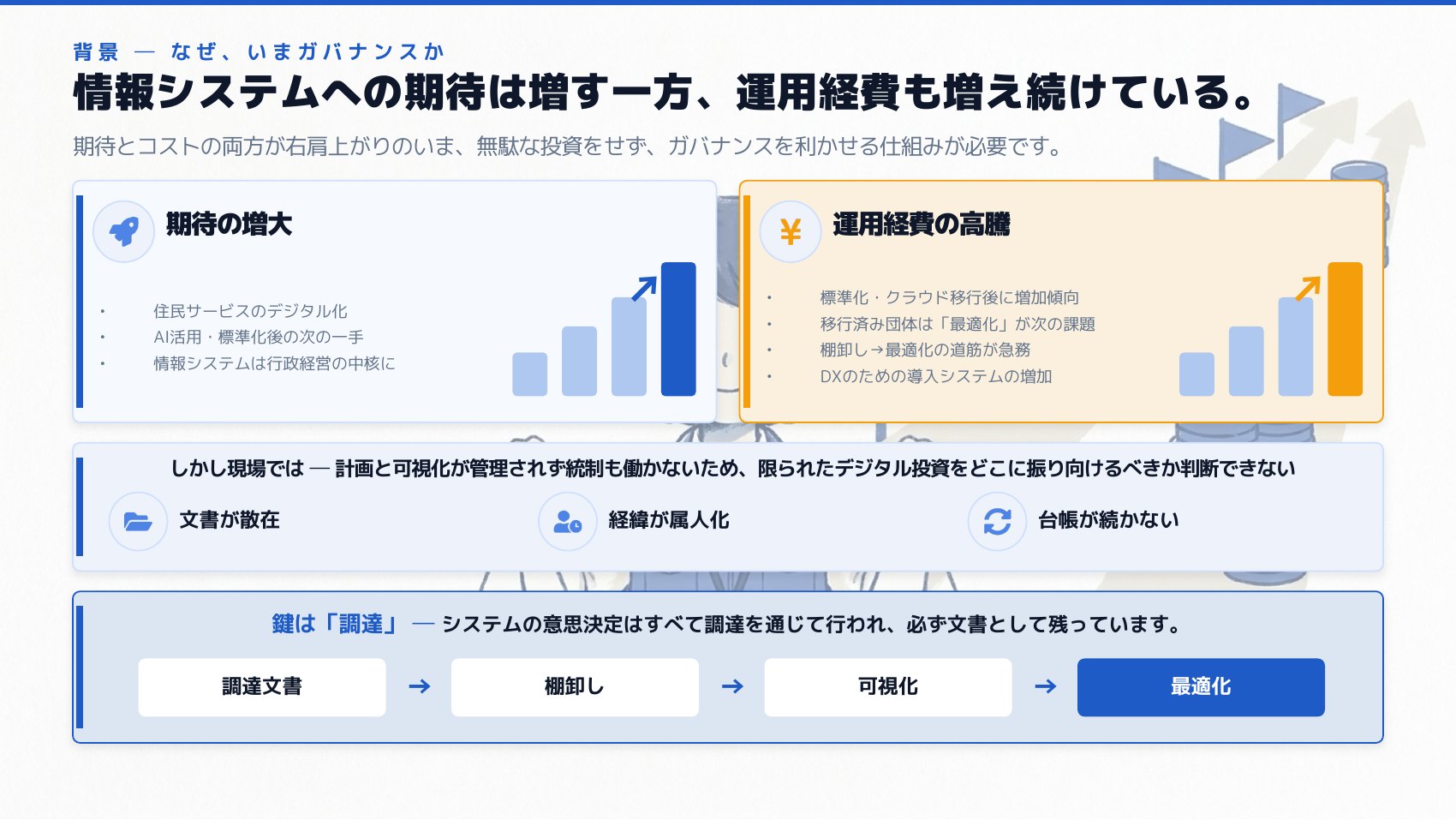 背景 ― 情報システムへの期待の増大と運用経費の高騰が同時に進行。現場では文書が散在し、経緯が属人化し、台帳が続かない。鍵は調達で、調達文書→棚卸し→可視化→最適化の流れをつくること。