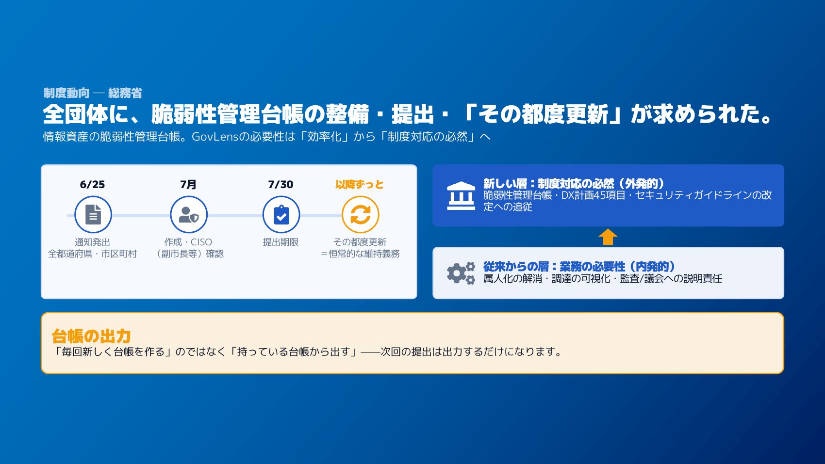 制度動向 ― 6月に全都道府県・市区町村へ通知が発出され、7月に作成・CISO確認、7/30が提出期限、以降はその都度更新が恒常的な維持義務となる。制度対応の必然（外発的）と業務の必要性（内発的）の2層。
